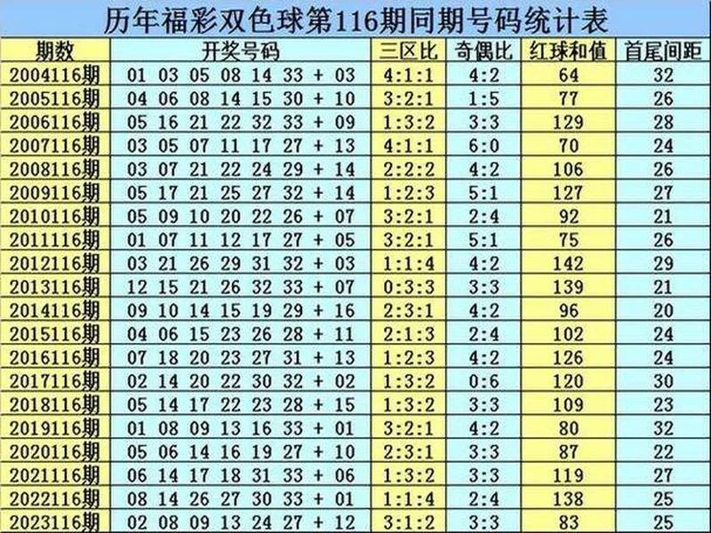 双色球130期观察预测:红球三区比例回调,这几枚热号值得参考!