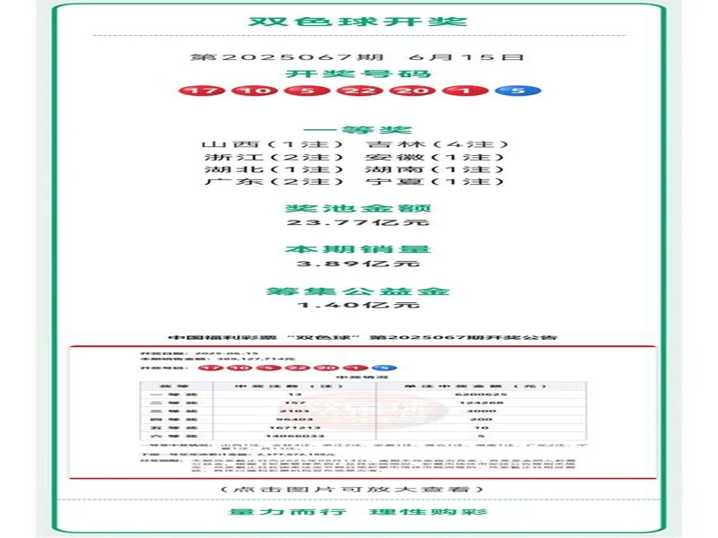 双色球2025130期中出一等奖14注筹集公益金1.35亿元